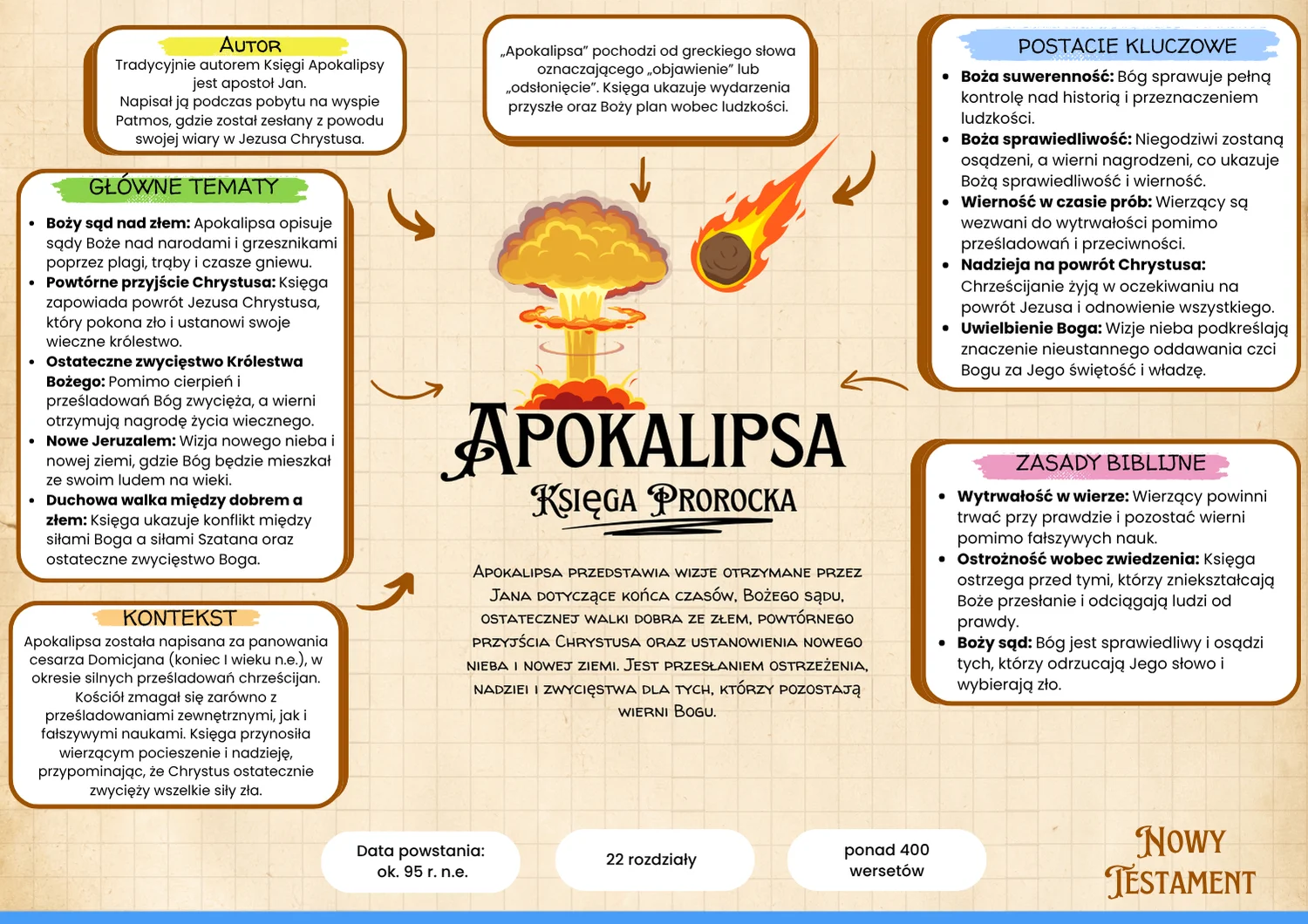 Wizualna mapa Apokalipsy