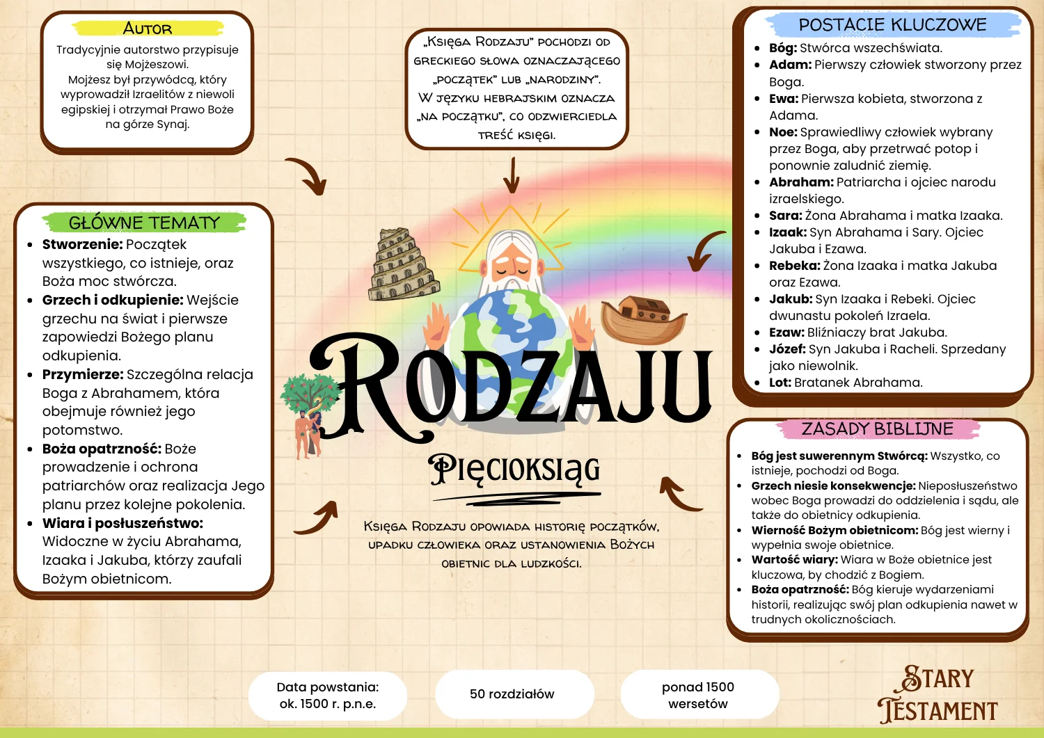 Prawdziwa strona z Mapy Biblii: Księga Rodzaju